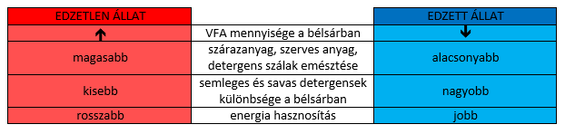 Az edzett és edzetlen lovakban lezajló folyamatainak összehasonlítása