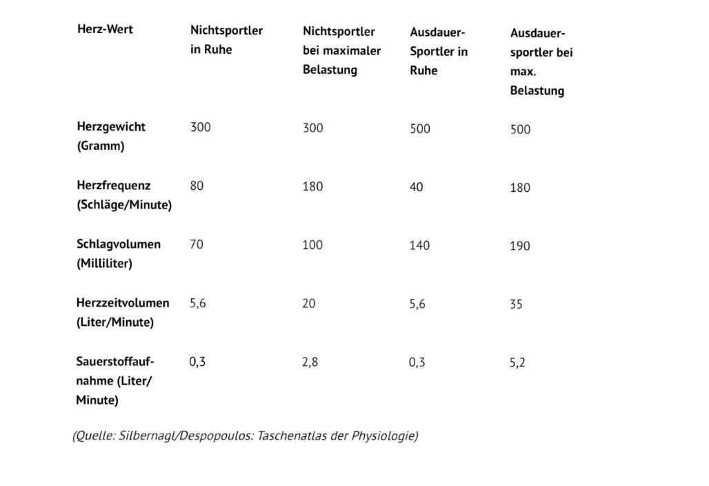 Abb.5 Herzparameter bei Ausdauer- und Nichtsportlern (dr.-moosburger.at)