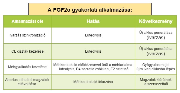 Rövidítések: FSH: folliculus stimuláló hormon, LH: luteinizáló hormon, E2: ösztrogén, P4: progeszteron, PGF2a: prosztaglandin F2 alfa