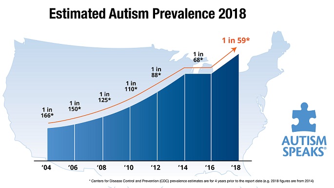 Anstieg Autismus in den USA