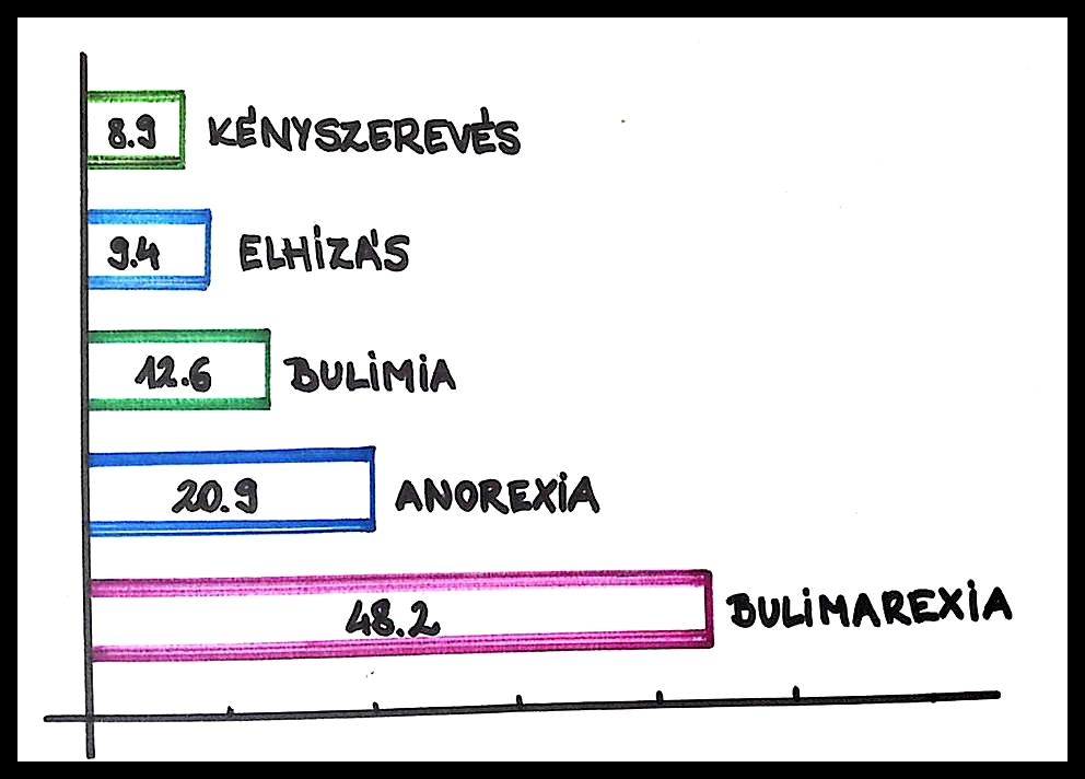 A bulimarexiás betegek száma gyorsan növekszik