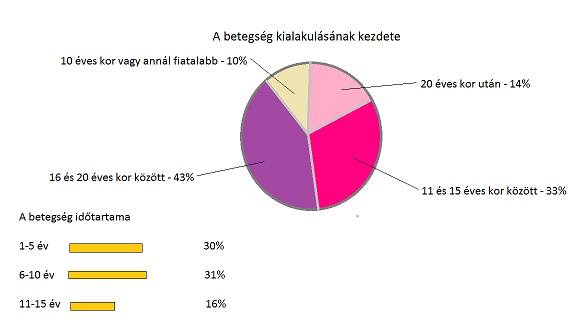 tinédzser- és pubertáskorban a legjellemzőbb az evészavarok jelentkezése