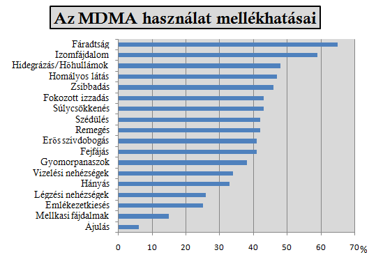 MDMA mellékhatások