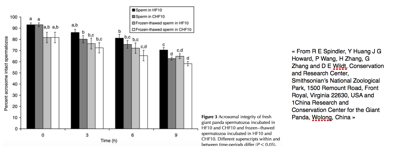 acromosal integrity