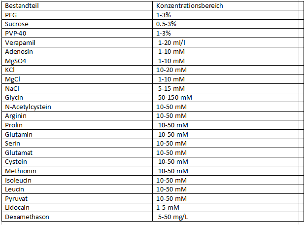 Abbildung 5,Tabelle HBS-Konservierungslösung