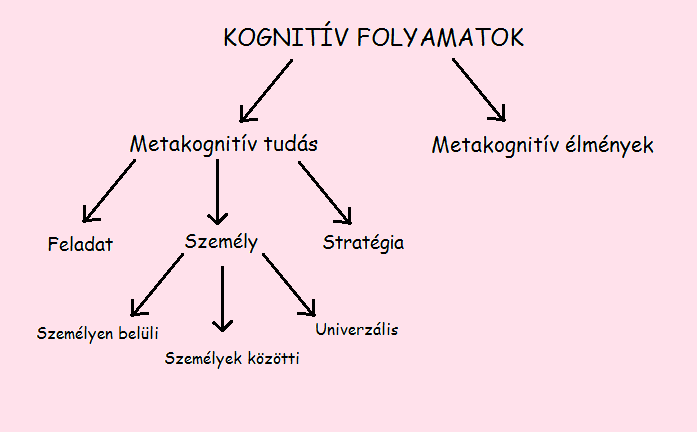 A metakogníció felosztása Flavell szerint