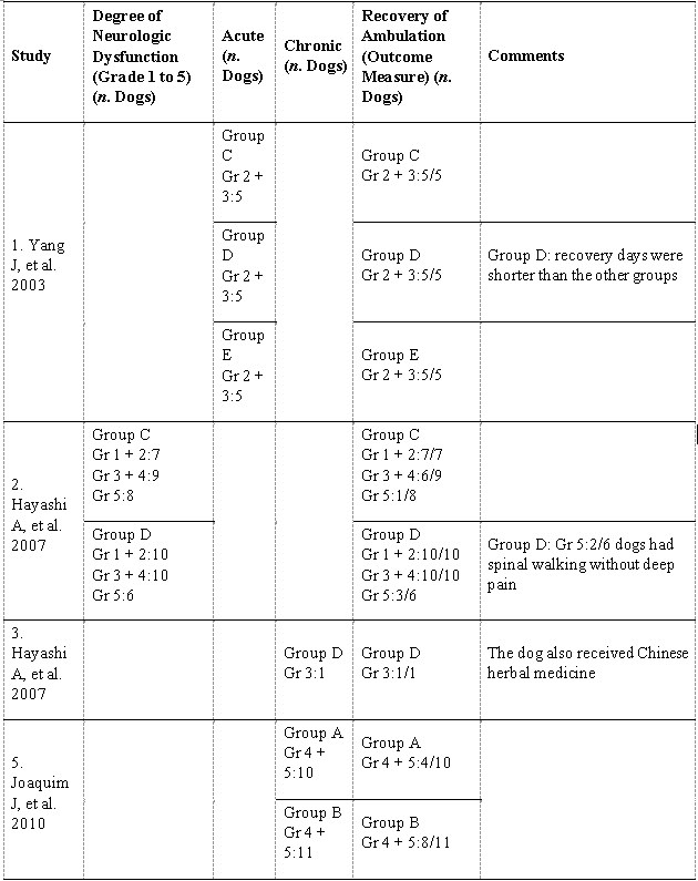 Neurological dysfunction recovery