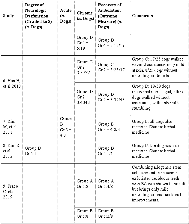 Neurological dysfunction recovery